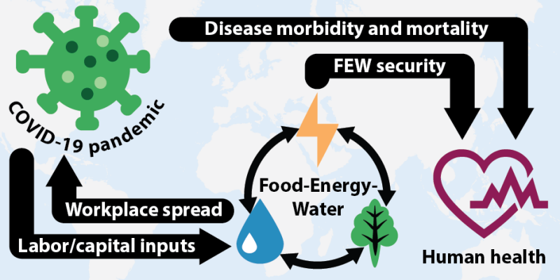 July 2021: Ryan Calder publishes article in ES&T Letters on how viral pandemics disrupt dynamics of food-energy-water systems using the case study of COVID-19. Coauthors: Caitlin Grady (Penn State U.), Marc Jeuland (Duke U.), Christine Kirchhoff (U. Connecticut), Rebecca Hale (Idaho State U.) and Becca Muenich (Arizona State U.)